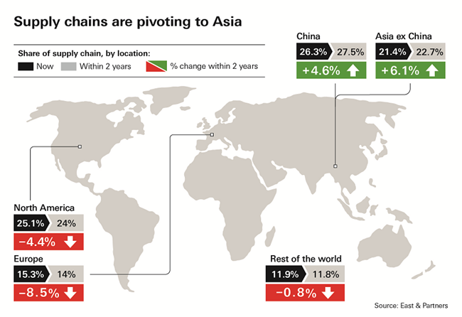 The trends of future supply chains in Asia
