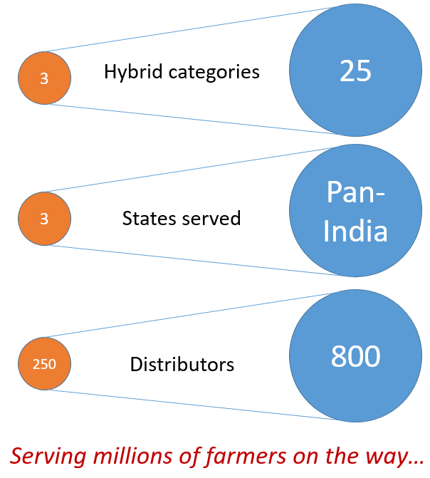 Serving millions of farmers on the way