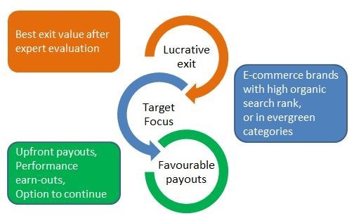 Fair evaluation, Focused acquisitions & Freedom of choice