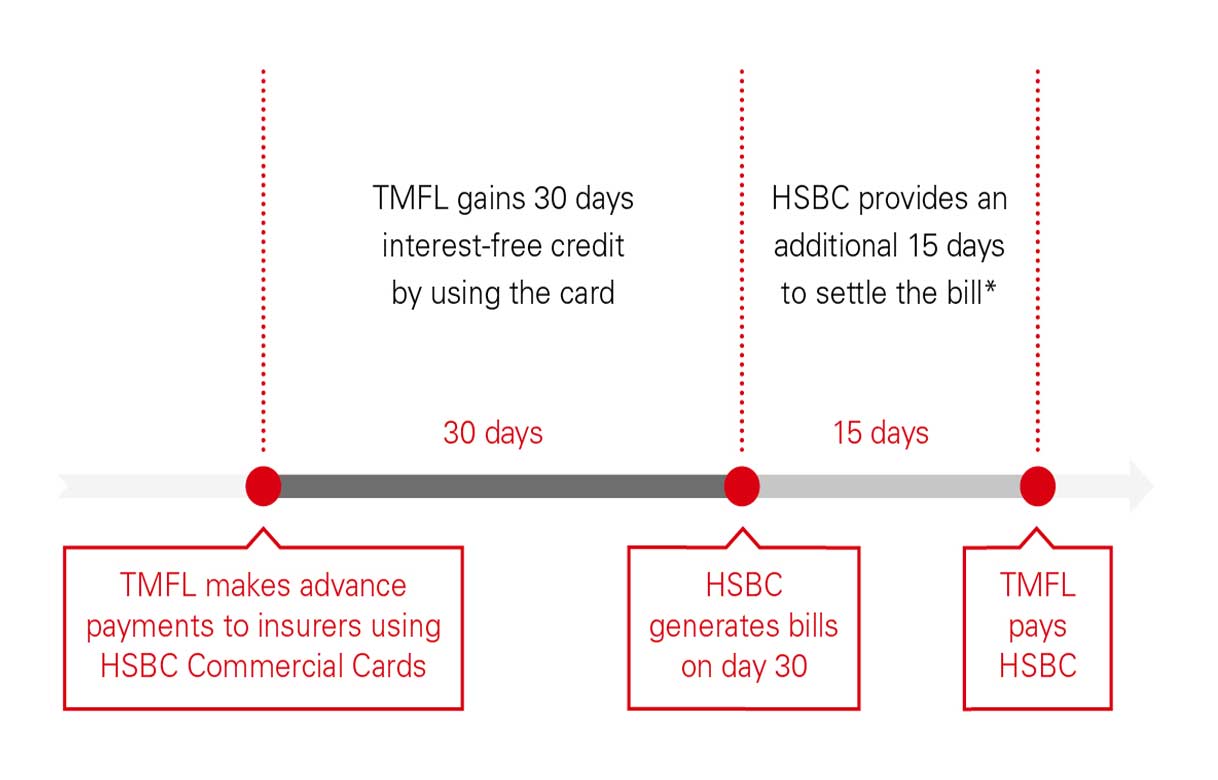 TMFL Commercial Cards diagram TMFL Commercial Cards diagram