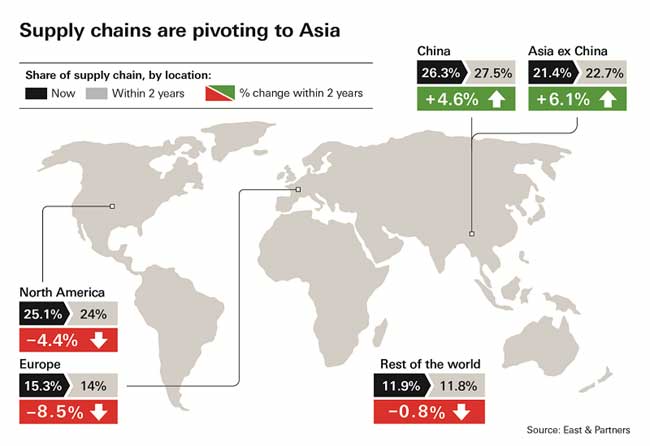 The trends of future supply chains in Asia The trends of future supply chains in Asia
