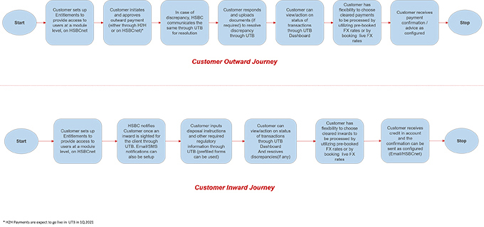HSBC UniTransact process HSBC UniTransact process