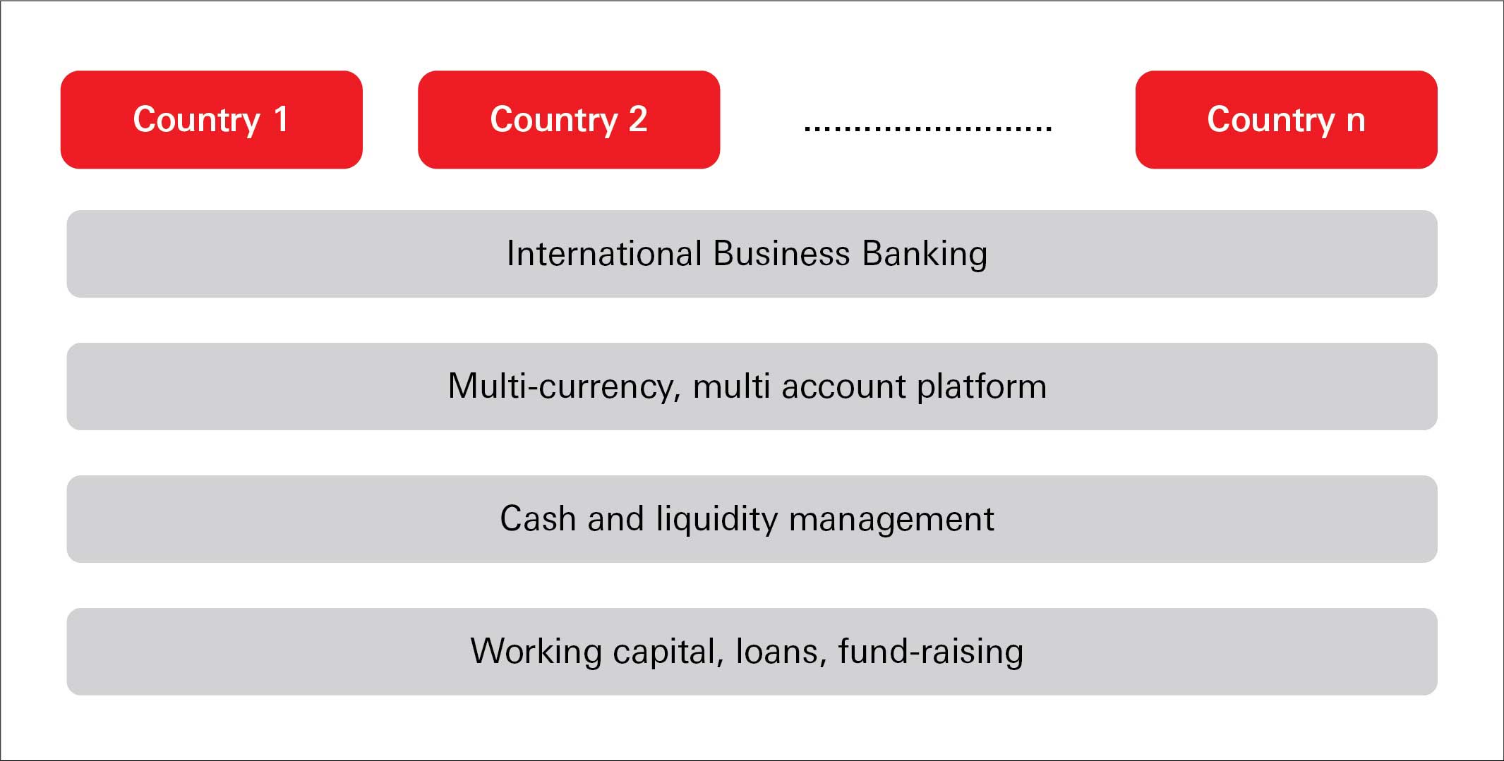 verticals of HSBC propositions graph verticals of HSBC propositions graph