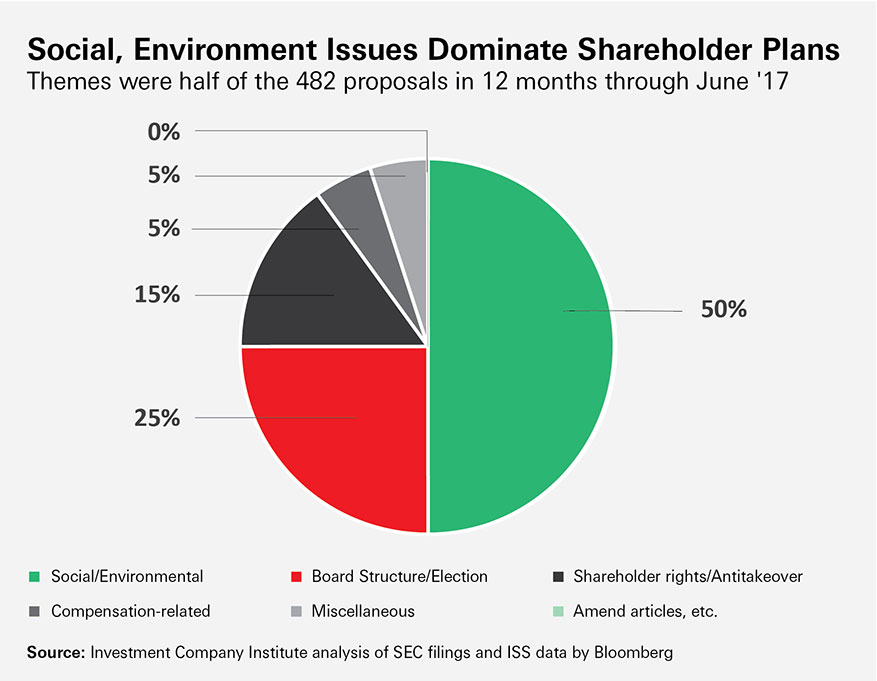ESG impact shareholder plans by Bloomberg ESG impact shareholder plans by Bloomberg