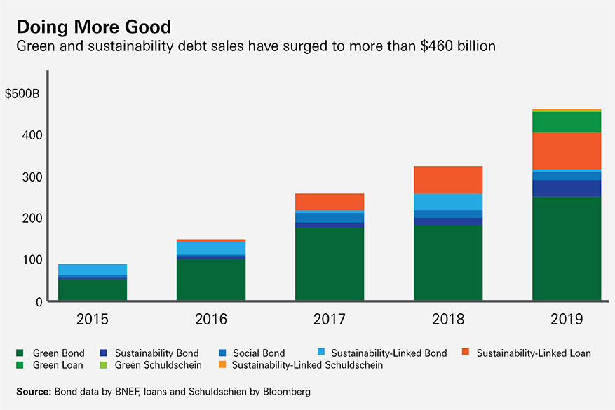 green and sustainability debt sales by Bloomberg green and sustainability debt sales by Bloomberg